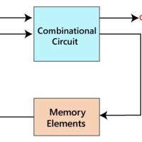 Define Sequential Circuit With Block Diagram