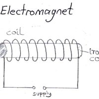Draw Circuit Diagram Of A Solenoid To Prepare An Electromagnet