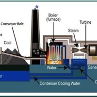 Schematic Diagram Of Coal Fired Power Plant